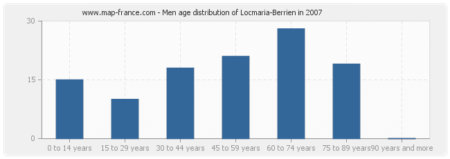 Men age distribution of Locmaria-Berrien in 2007