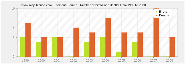 Locmaria-Berrien : Number of births and deaths from 1999 to 2008