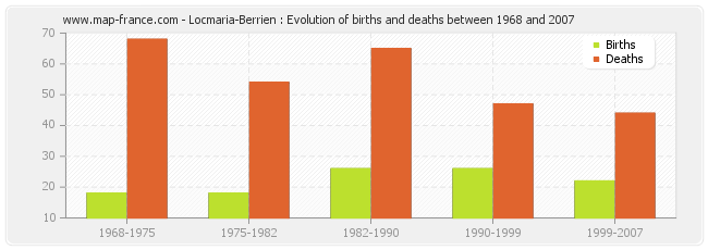 Locmaria-Berrien : Evolution of births and deaths between 1968 and 2007