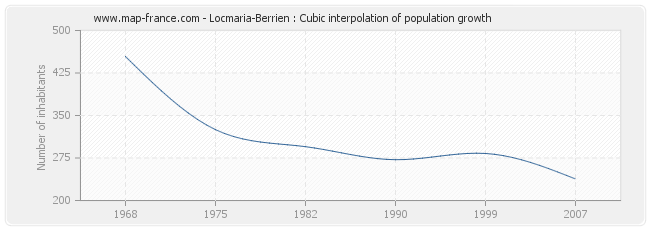 Locmaria-Berrien : Cubic interpolation of population growth