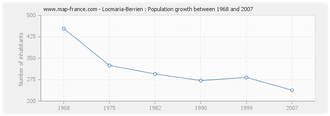 Population Locmaria-Berrien