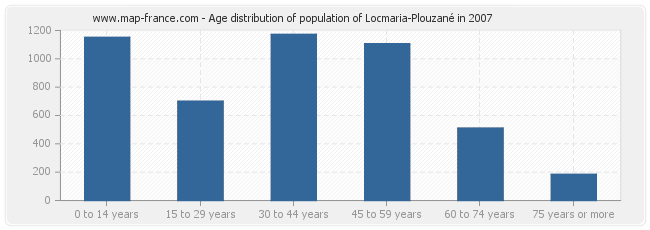 Age distribution of population of Locmaria-Plouzané in 2007