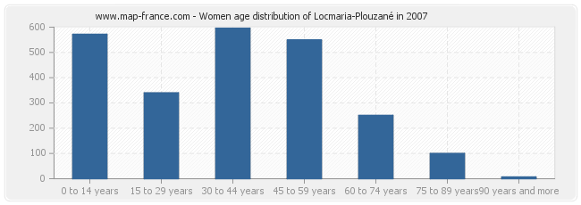 Women age distribution of Locmaria-Plouzané in 2007