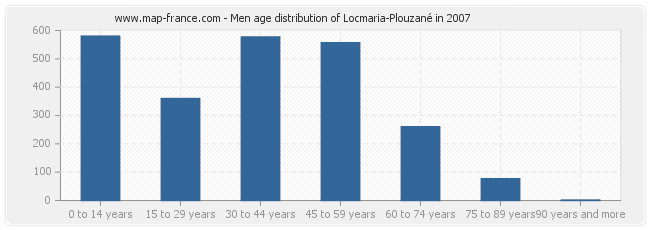 Men age distribution of Locmaria-Plouzané in 2007