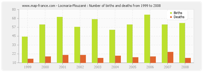 Locmaria-Plouzané : Number of births and deaths from 1999 to 2008