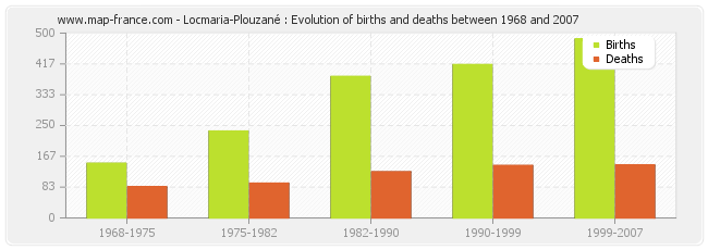 Locmaria-Plouzané : Evolution of births and deaths between 1968 and 2007