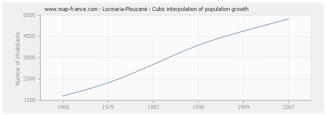 Locmaria-Plouzané : Cubic interpolation of population growth