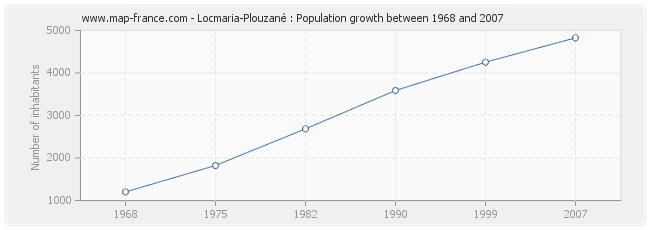 Population Locmaria-Plouzané