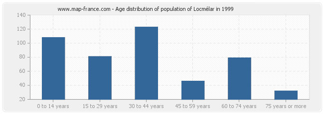 Age distribution of population of Locmélar in 1999