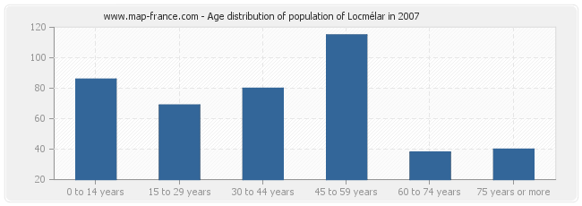 Age distribution of population of Locmélar in 2007