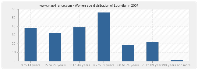 Women age distribution of Locmélar in 2007