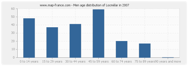 Men age distribution of Locmélar in 2007