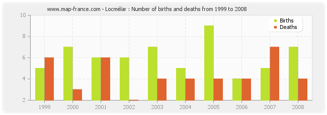 Locmélar : Number of births and deaths from 1999 to 2008