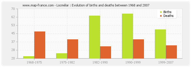 Locmélar : Evolution of births and deaths between 1968 and 2007