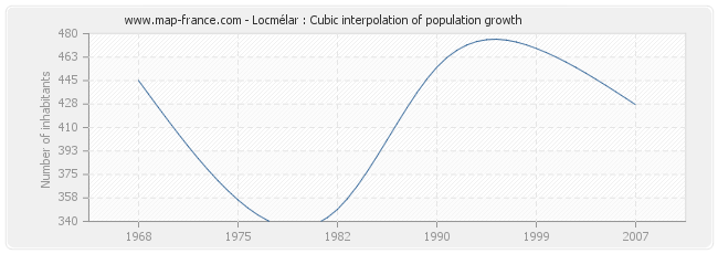 Locmélar : Cubic interpolation of population growth