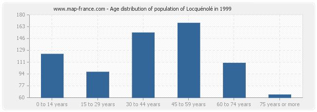 Age distribution of population of Locquénolé in 1999