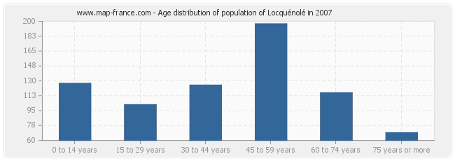 Age distribution of population of Locquénolé in 2007