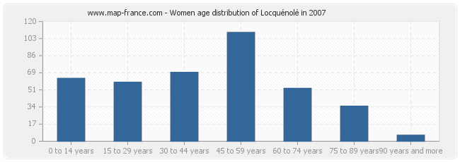 Women age distribution of Locquénolé in 2007