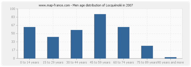 Men age distribution of Locquénolé in 2007