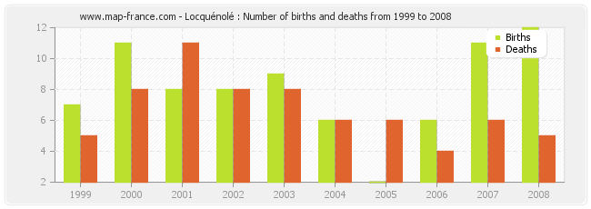 Locquénolé : Number of births and deaths from 1999 to 2008