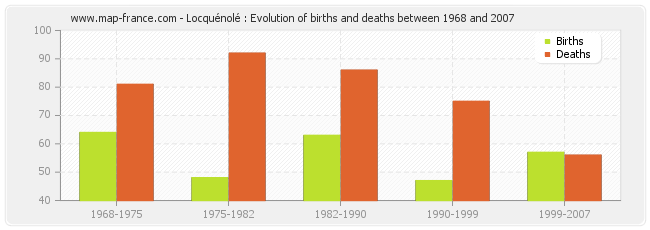 Locquénolé : Evolution of births and deaths between 1968 and 2007