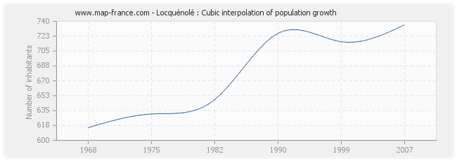Locquénolé : Cubic interpolation of population growth
