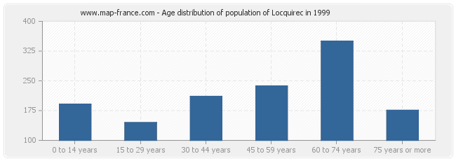 Age distribution of population of Locquirec in 1999