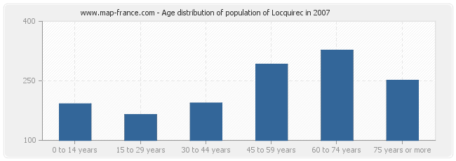 Age distribution of population of Locquirec in 2007