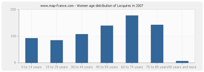 Women age distribution of Locquirec in 2007