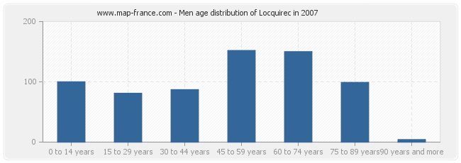 Men age distribution of Locquirec in 2007