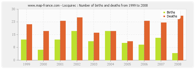 Locquirec : Number of births and deaths from 1999 to 2008