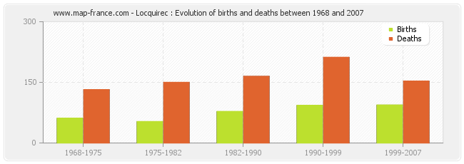 Locquirec : Evolution of births and deaths between 1968 and 2007
