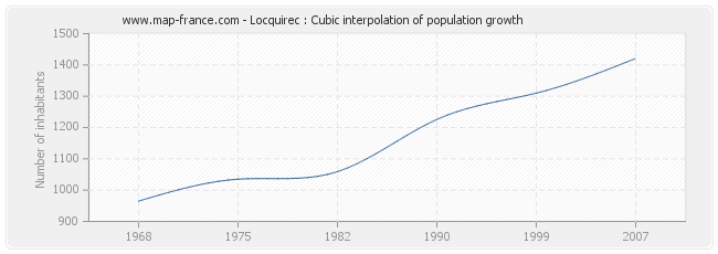 Locquirec : Cubic interpolation of population growth
