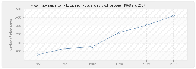 Population Locquirec