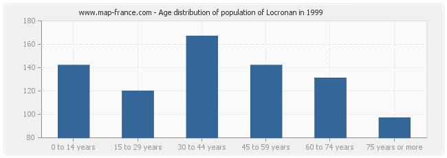 Age distribution of population of Locronan in 1999