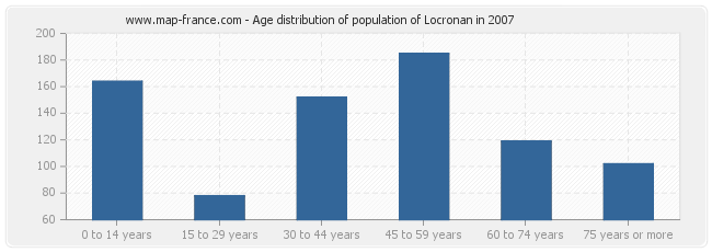 Age distribution of population of Locronan in 2007