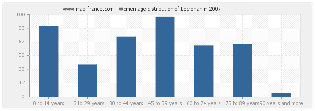Women age distribution of Locronan in 2007