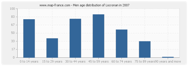 Men age distribution of Locronan in 2007