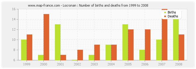 Locronan : Number of births and deaths from 1999 to 2008