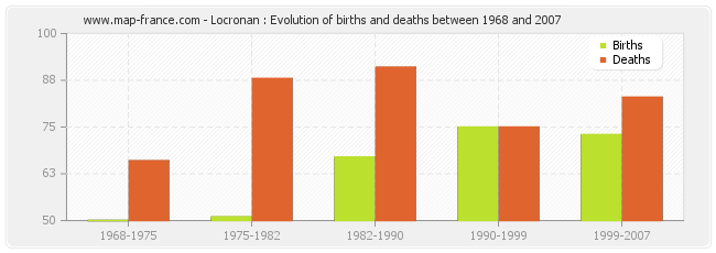 Locronan : Evolution of births and deaths between 1968 and 2007