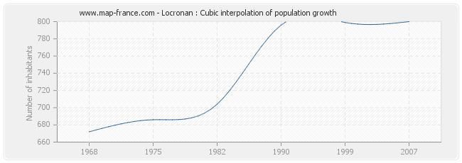 Locronan : Cubic interpolation of population growth