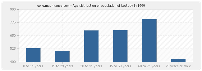 Age distribution of population of Loctudy in 1999