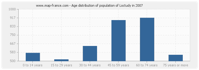Age distribution of population of Loctudy in 2007