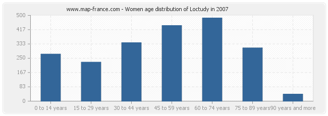 Women age distribution of Loctudy in 2007