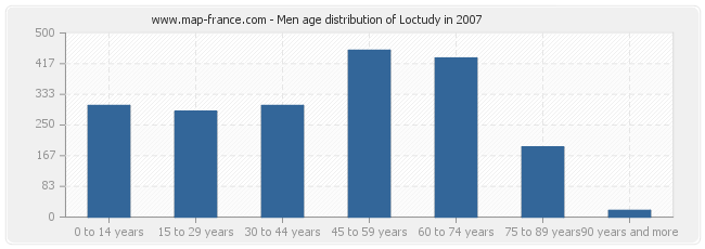 Men age distribution of Loctudy in 2007