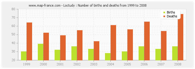 Loctudy : Number of births and deaths from 1999 to 2008