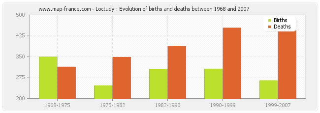 Loctudy : Evolution of births and deaths between 1968 and 2007