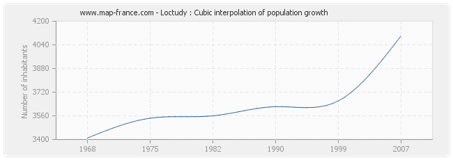 Loctudy : Cubic interpolation of population growth