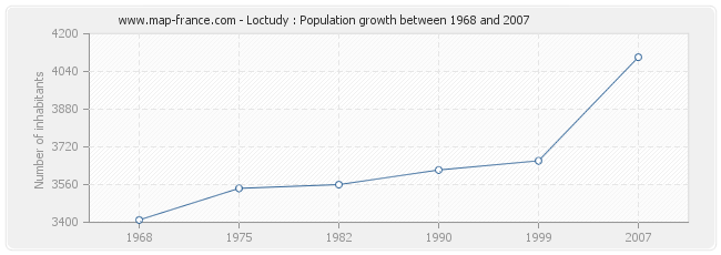 Population Loctudy
