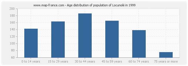 Age distribution of population of Locunolé in 1999